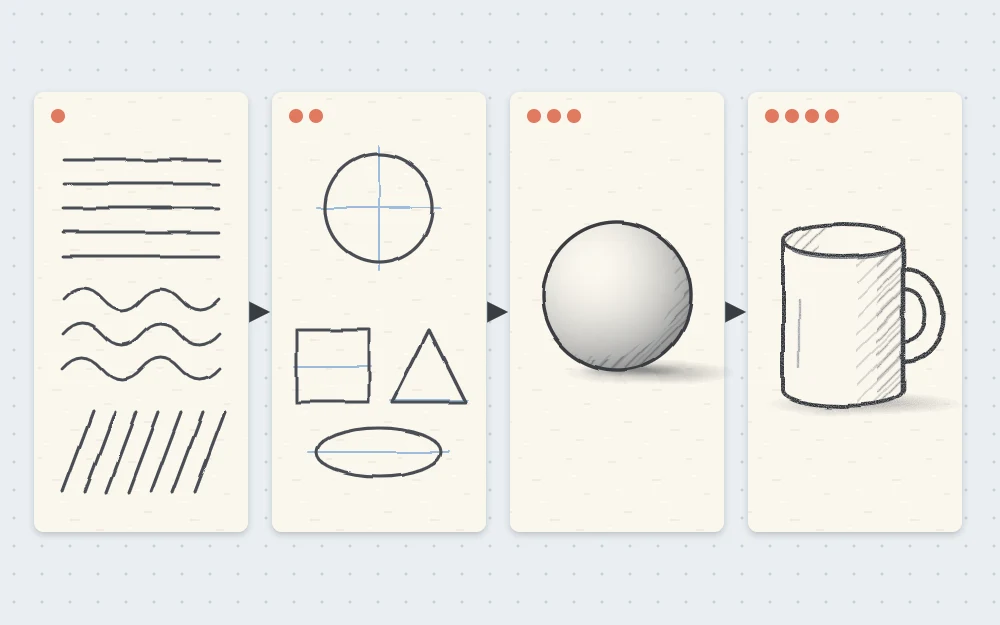 Four paper panels joined by arrows showing a learning path: practice lines, basic shapes, a shaded sphere and a finished sketch of a mug