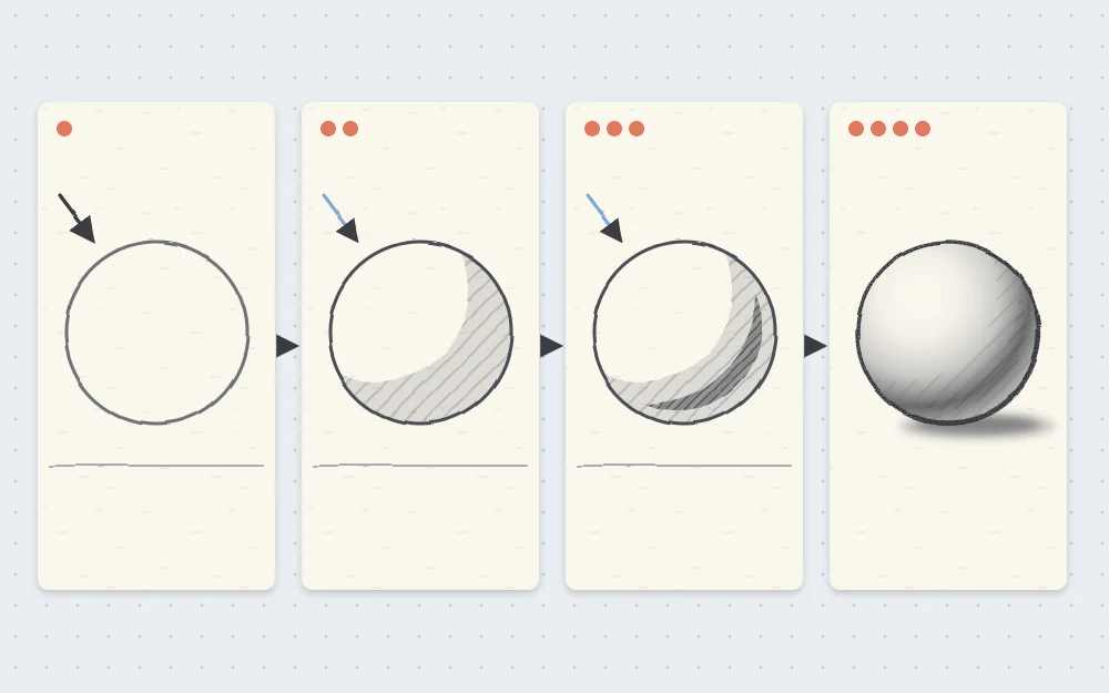 Four stages of shading a sphere: a circle with a small arrow for light from the top left, a light tone on the shadow side, a darker curved core shadow, then the finished sphere with a white highlight and a cast shadow.